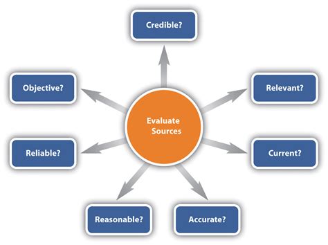 what resources are valuable for quality research